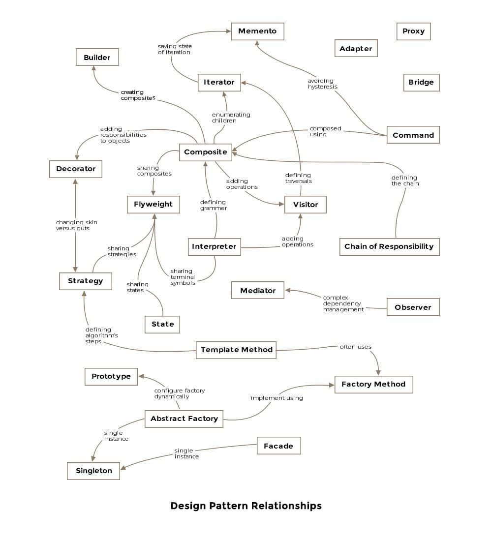 Design-patterns-Relationships.jpg