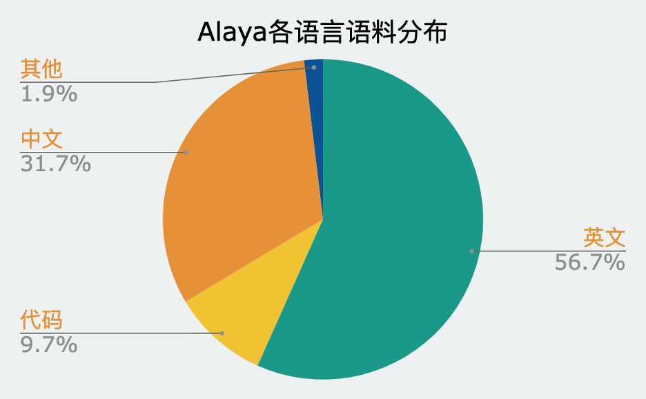 Alaya各语言语料分布_ZH.png