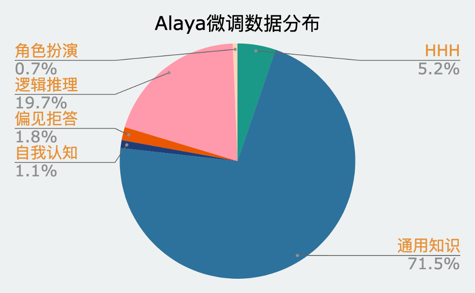 Alaya微调数据分布_ZH.png