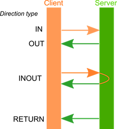 Sending and receiving parameter values