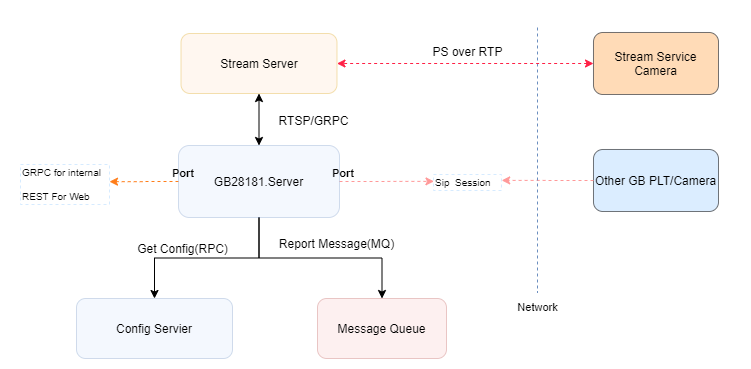 GB28181.Server-Assembly-Relationship.png