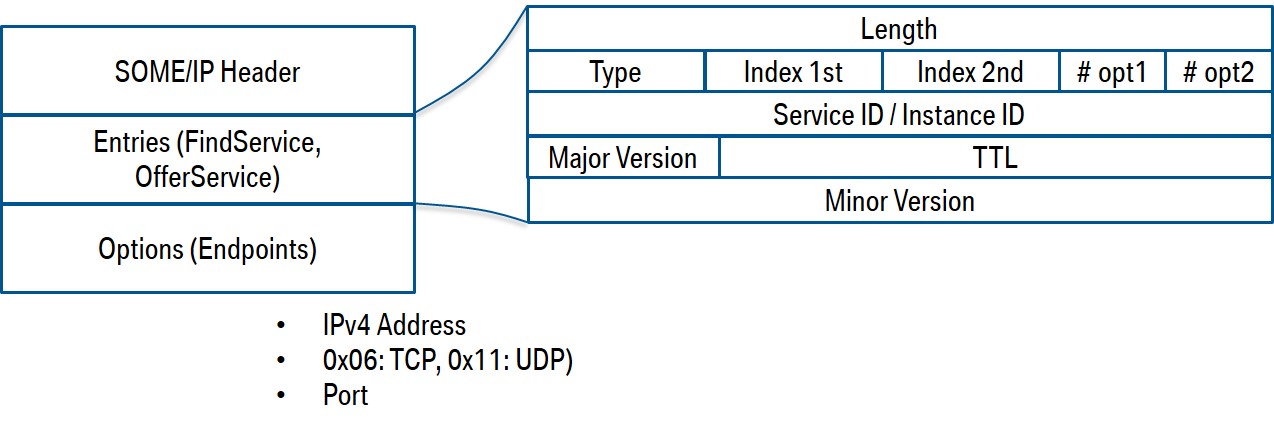 SOMEIP Service Discovery