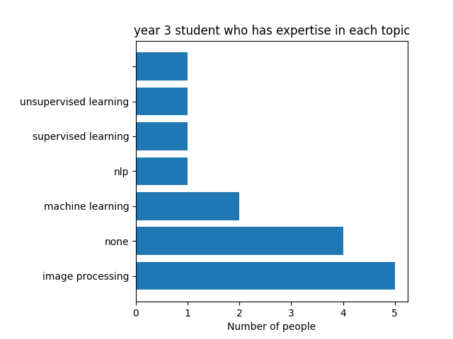 expertise_bar_year3.png