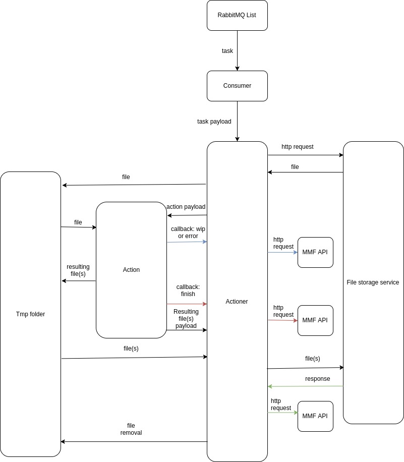 File procesing workflow