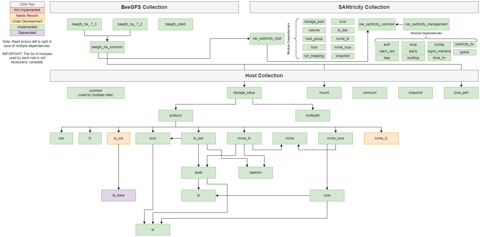 eseries-ansible-collections-diagram.png