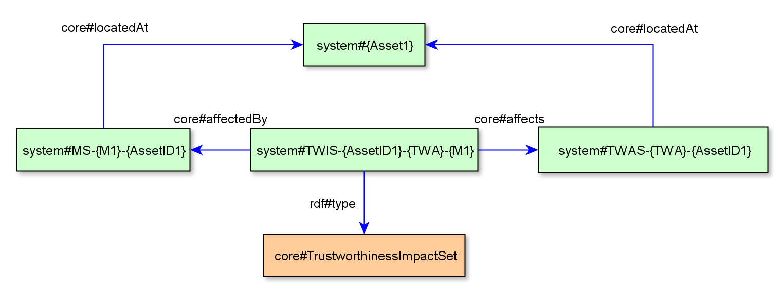 corerdf-trustworthiness-impact-set.png