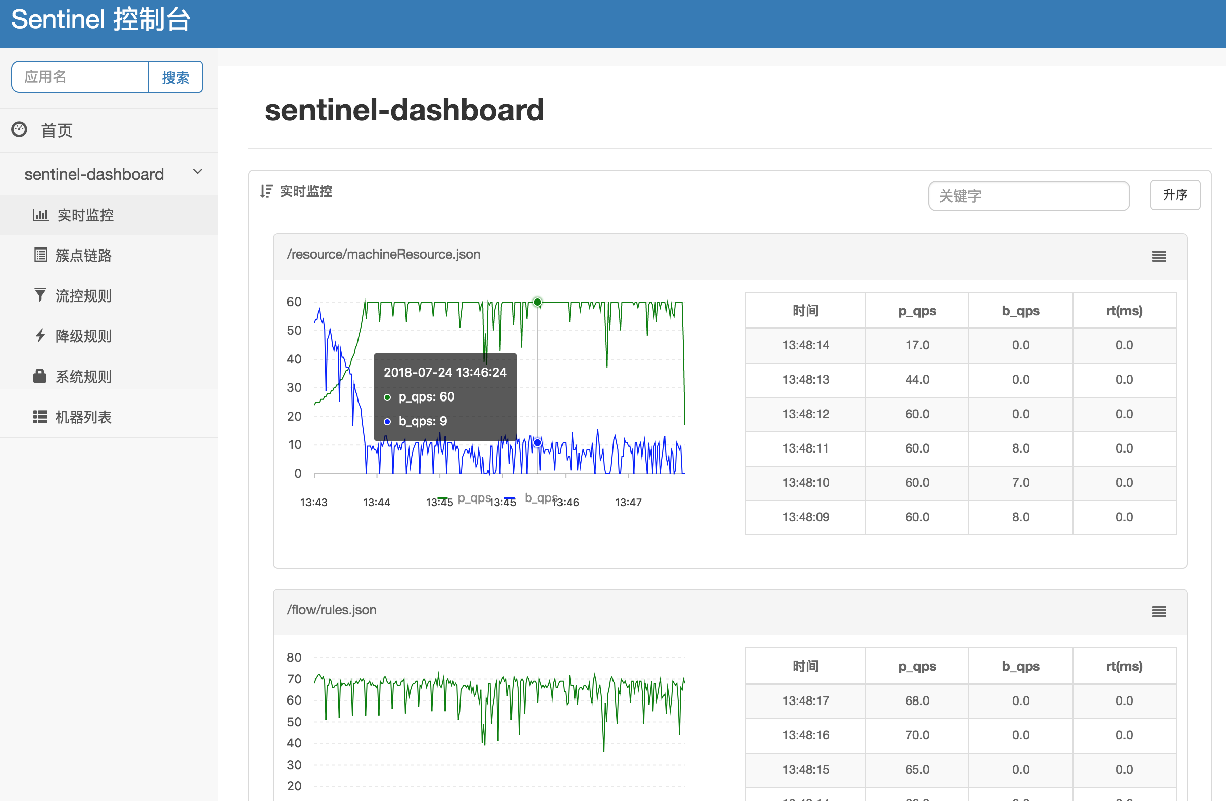 Sentinel Dashboard