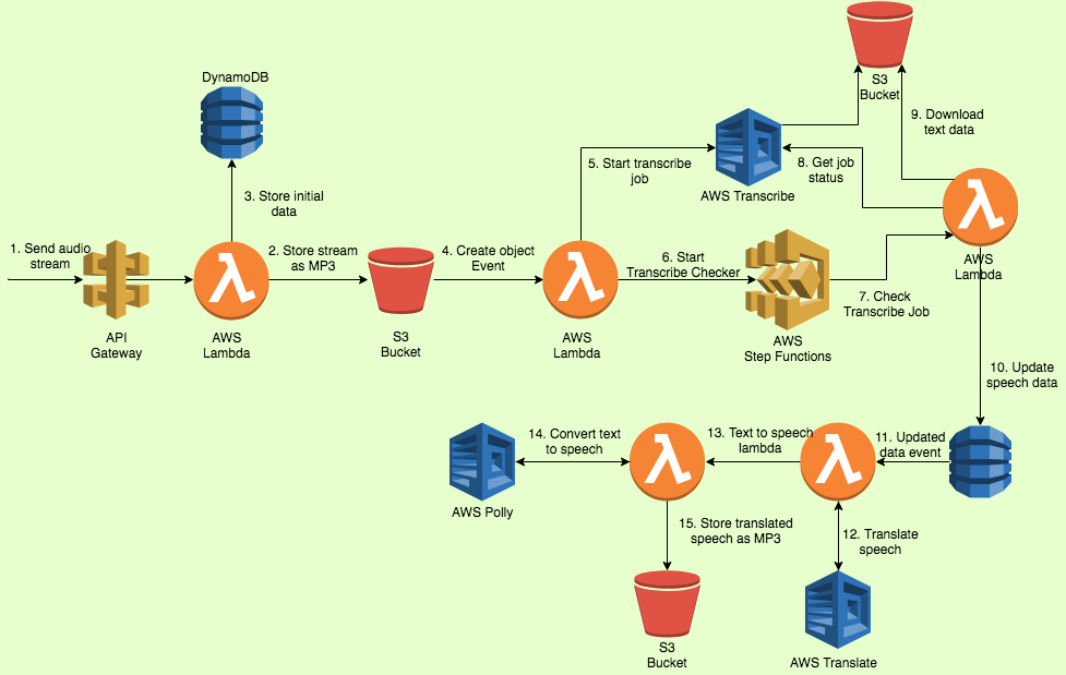 ServerlessSpeechToSpeech.png