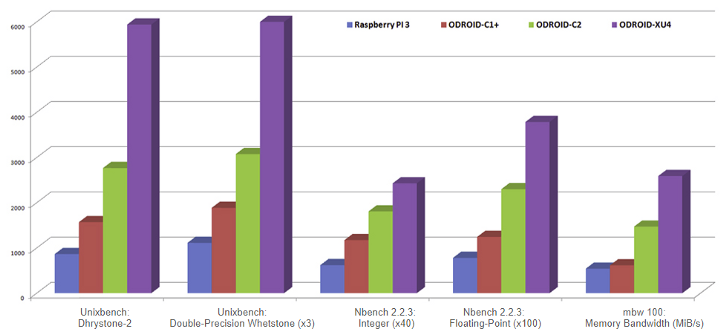 odroid_hc2_performance.png