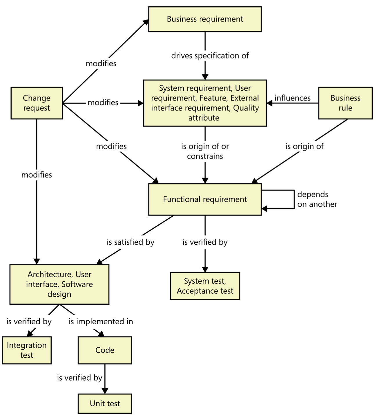 Requirements engineering good practices