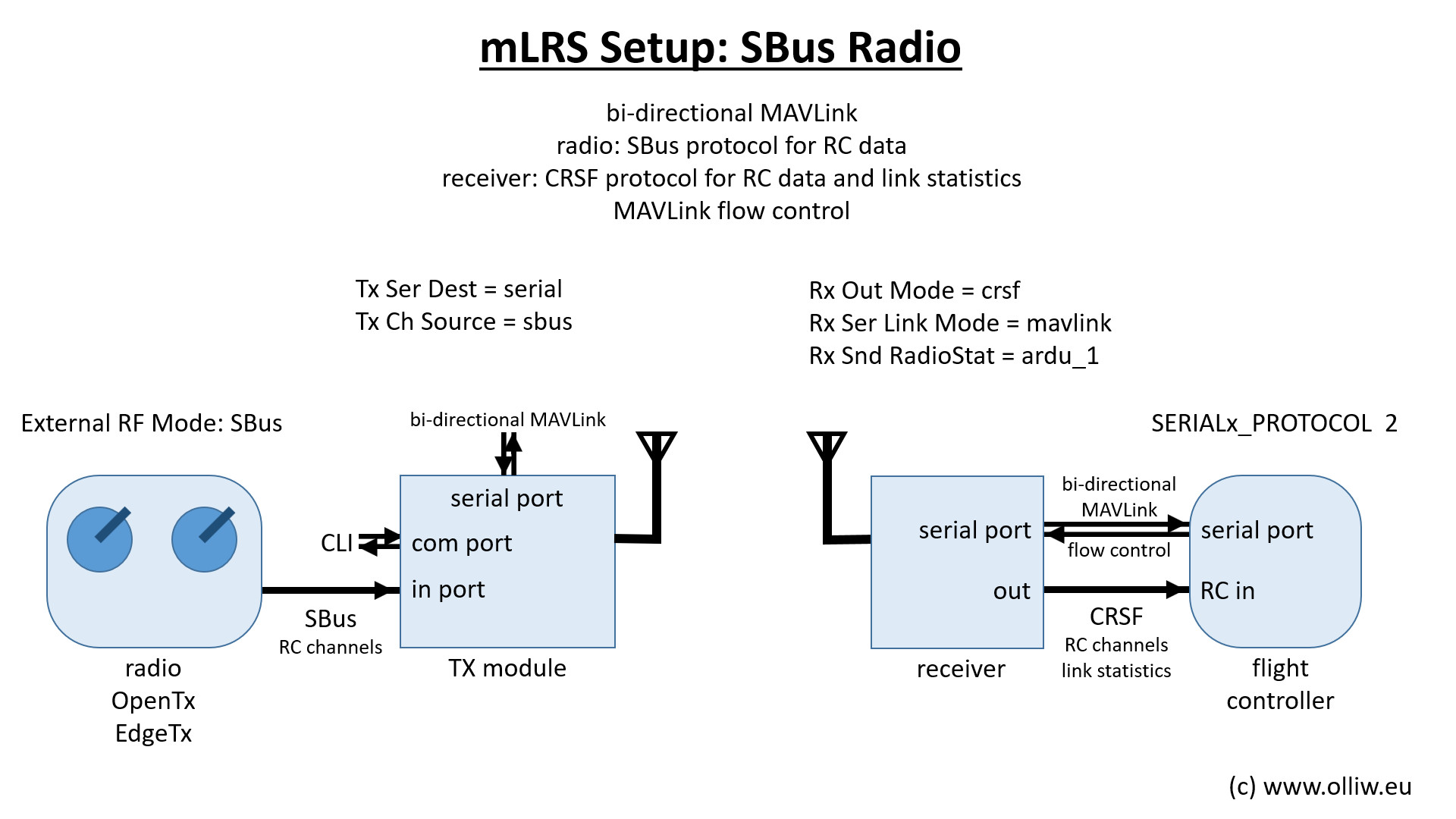 mLRS-docu-setup-basic-for-sbus-radios-02.jpg