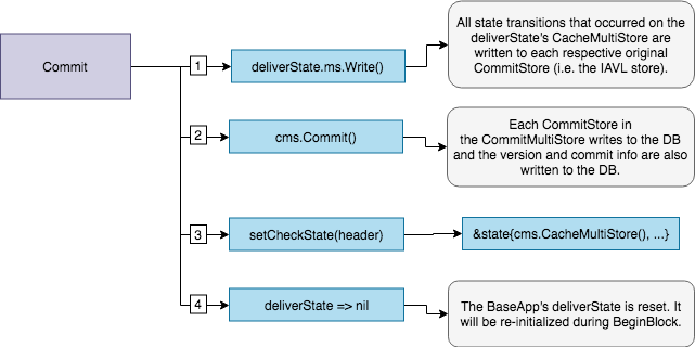 baseapp_state-commit.png