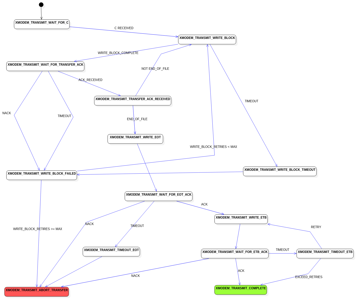 xmodem_transmit_fsm.png