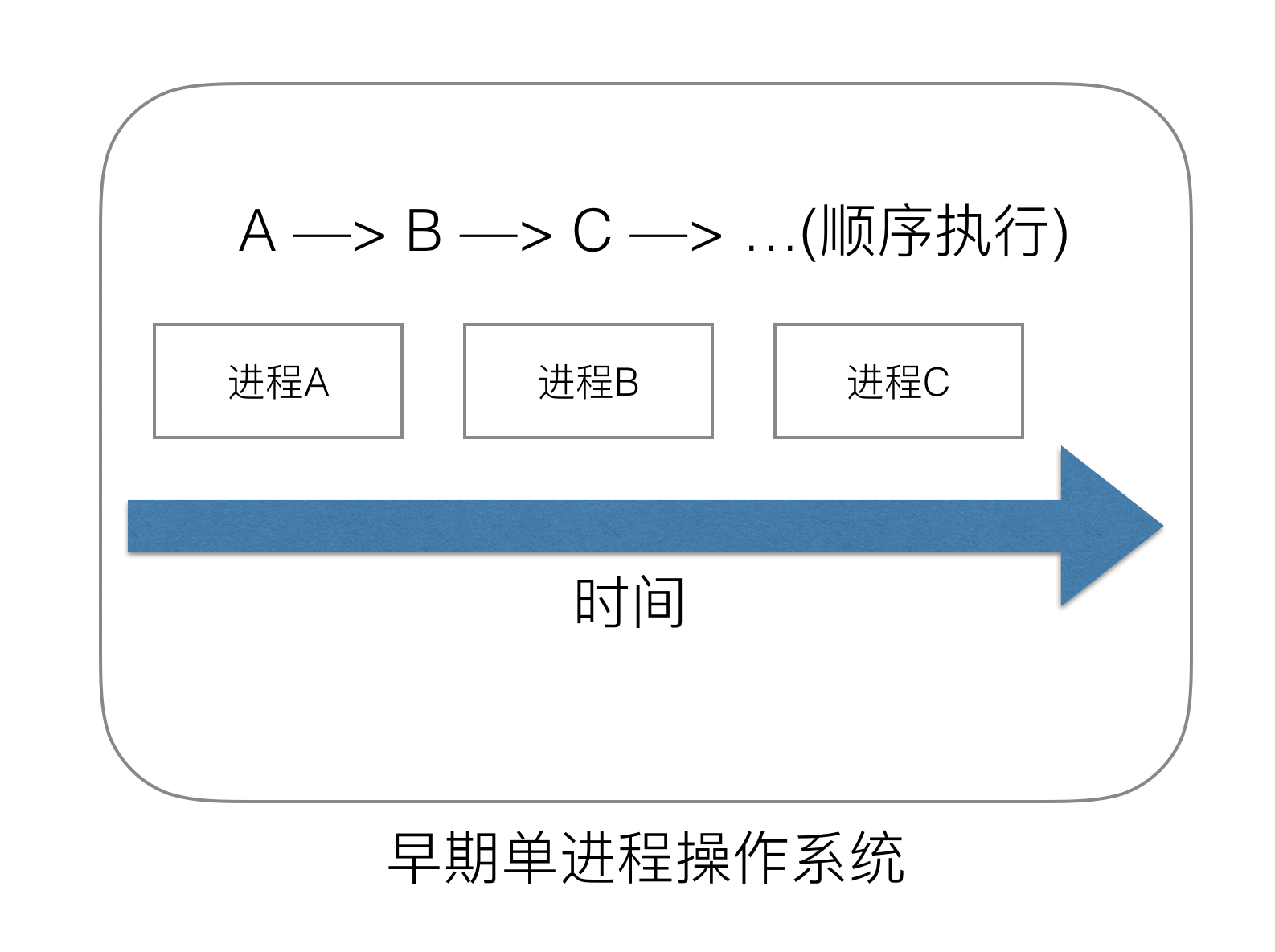 单进程操作系统.png