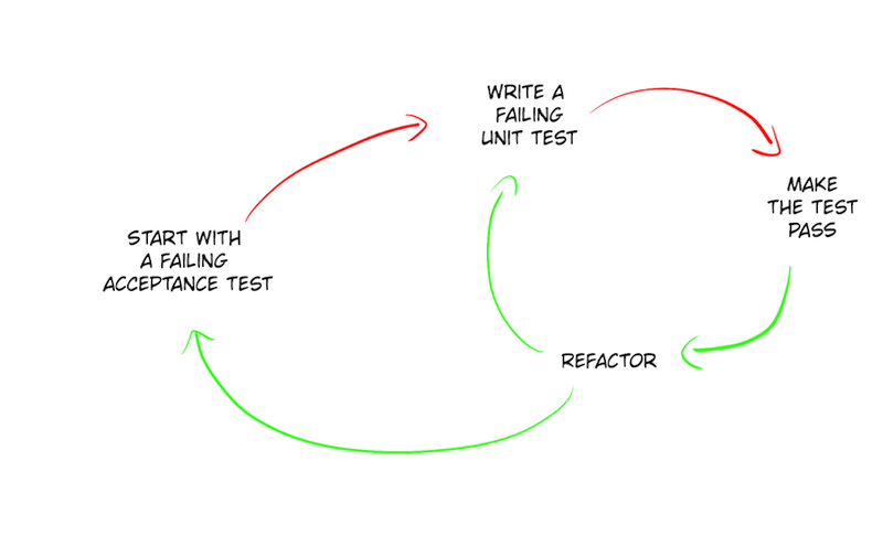 double-loop-tdd-small.png