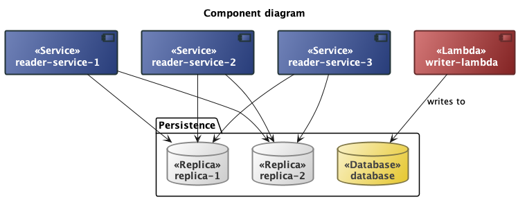 demo-plantuml-multiarrows.png