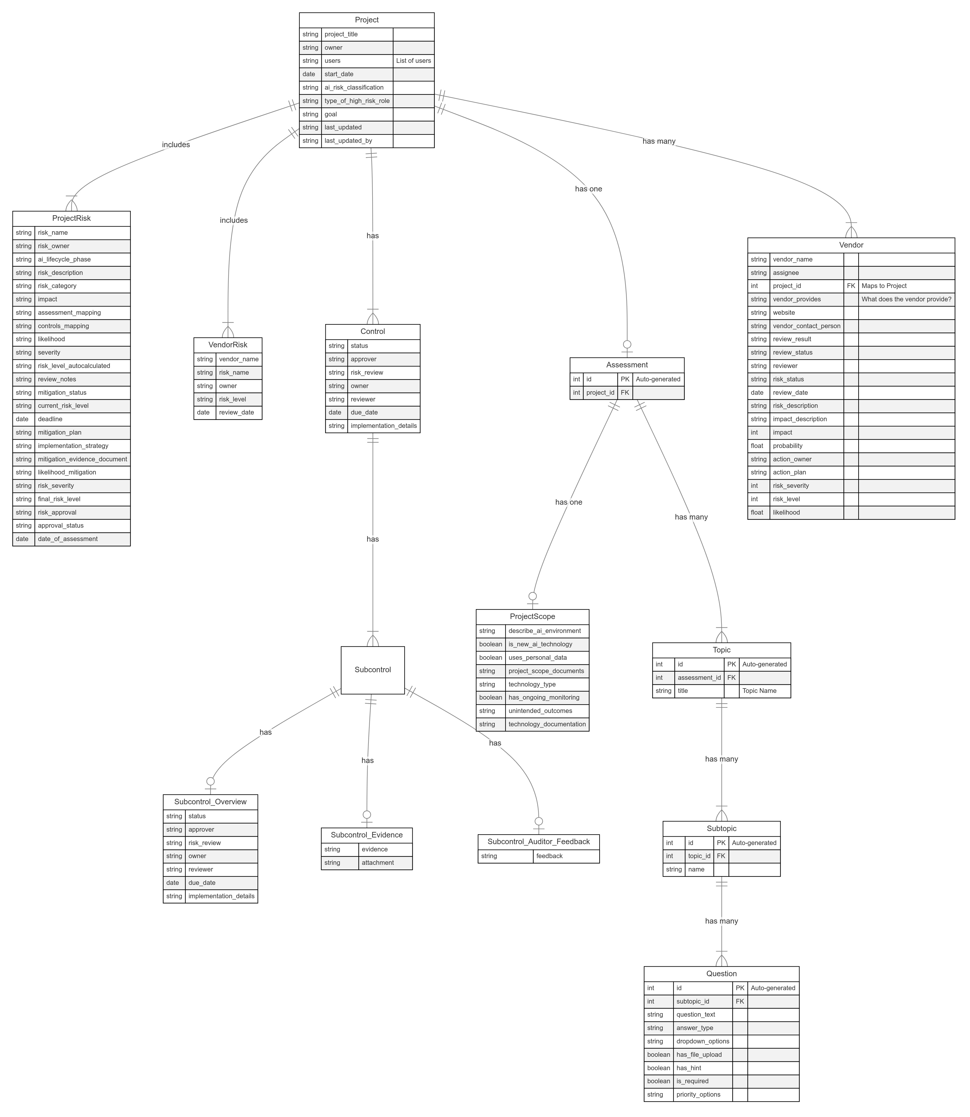 VerifyWise ERD diagram.png