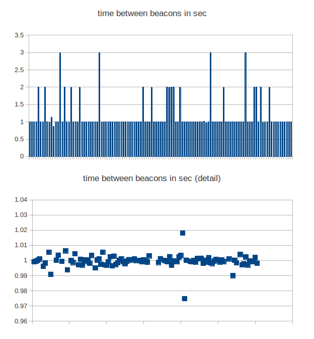 These plot depict interval lengths between consecutive beacons. The plots have been recorded in active mode, without any powersaving involved. The upper image shows that regularly beacons are missed and the resulting interval between consecutive beacons is two or three times the regular beacon interval. The lower image shows the beacon jitter in more detail to estimate the usual spread of beacon RX times. It should be noted, that beacons may only be delayed but are never sent earlier. The earlier beacons in the jitter graph actually refer to a previous beacon that was sent delayed.