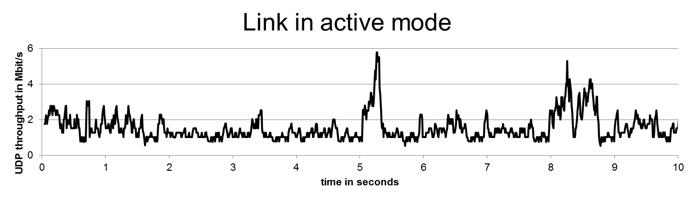 1Mbps UDP data passing a link in active mode