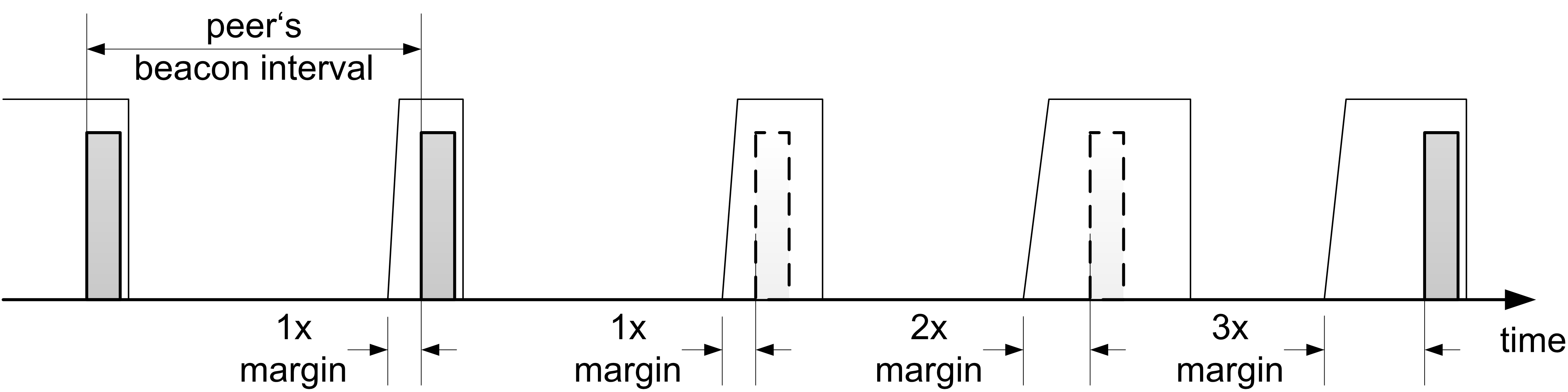 This image shows how we deal with missing beacons and jitter. The margin parameter is chosen to compensate the usual jitter. Since beacons are missed regularly we just go to sleep after missing one. The margin is increased with each miss to compensate possible drift and reset upon successful receipt.