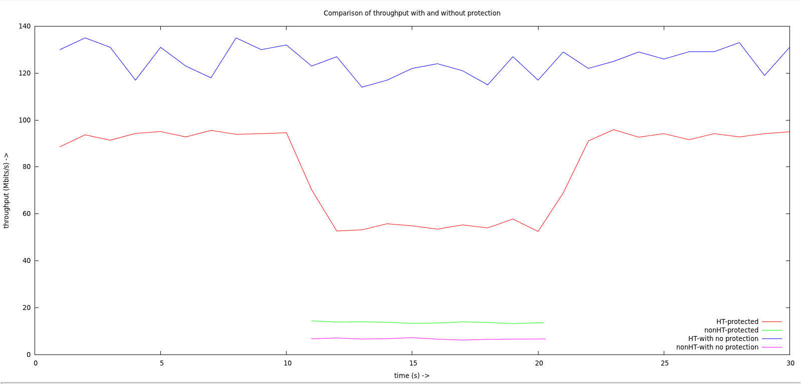 HT protection performance plot