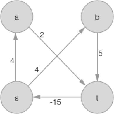 negative_cycle_example.png